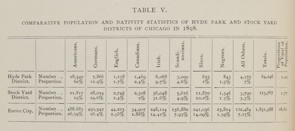 Printed chart comparing the percentage of the foreign-born population in Hyde Park and the Back of the Yards with the city as a whole. It shows a much higher percentage of German and Irish people in the Stock Yard district.