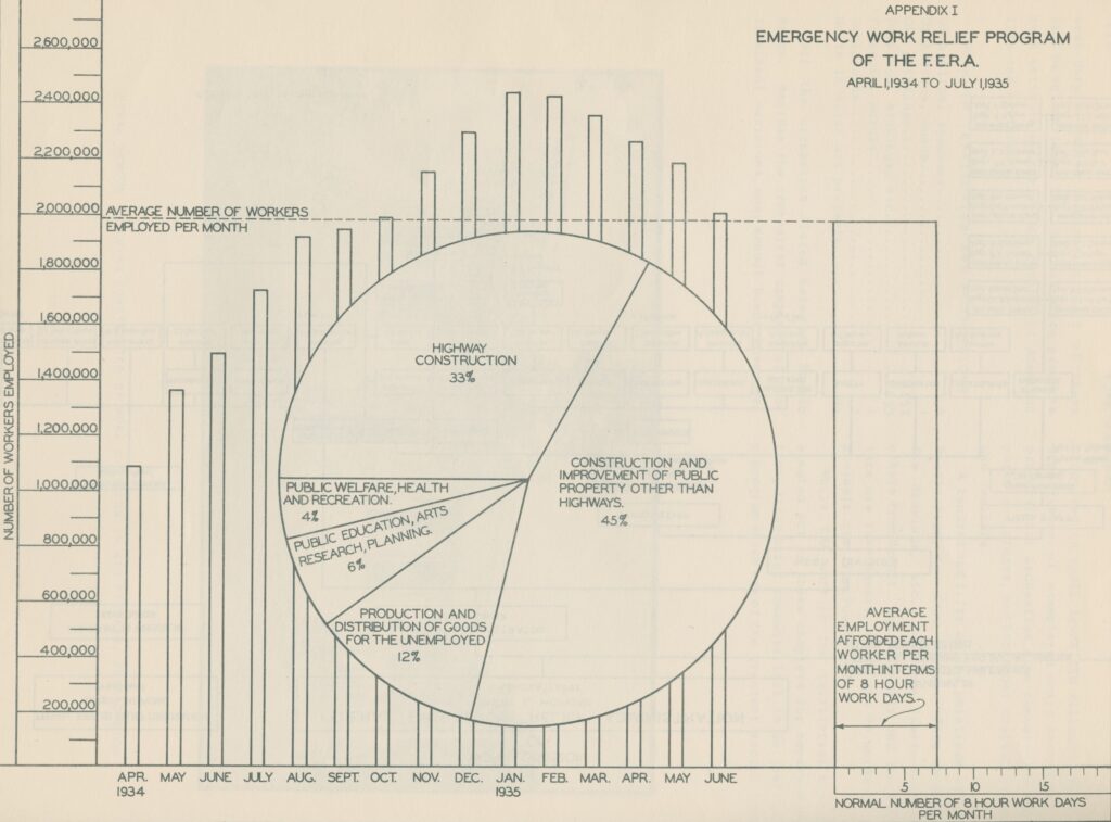 Bar chart showing the number of workers employed by Emergency Work Relief Program between April 1934 and June 1935. The highest number is in January 1935 at just over 2,400,000 workers. Over the righthand side of the bar chart is a pie chart showing the percentage of workers employed in different occupations. The highest percentage is "Construction and Improvement of Public Property other than Highways," at 45%. After that is "Highway Construction" at 33%, "Production and Distribution of Goods for the Unemployed," 12%, "Public Education, Arts, Research, Planning," 6%, and "Public Welfare, Health, and Recreation," 4%.