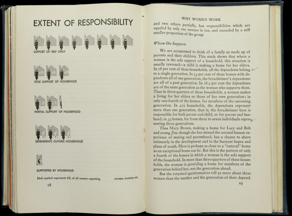 Chart showing how many women surveyed support only themselves (8 symbols), are the sole support of household (three symbols), are a partial support of household (two symbols and a partial symbol), support dependents outside their household (three symbols), or are supported by thier household (one symbol). Each symbol represents 6% of all women reporting. The symbol for the first four catgories is a woman standing outsdie the outline of a house. The symbol for the last catagory is a women sitting at a table with aother figure.