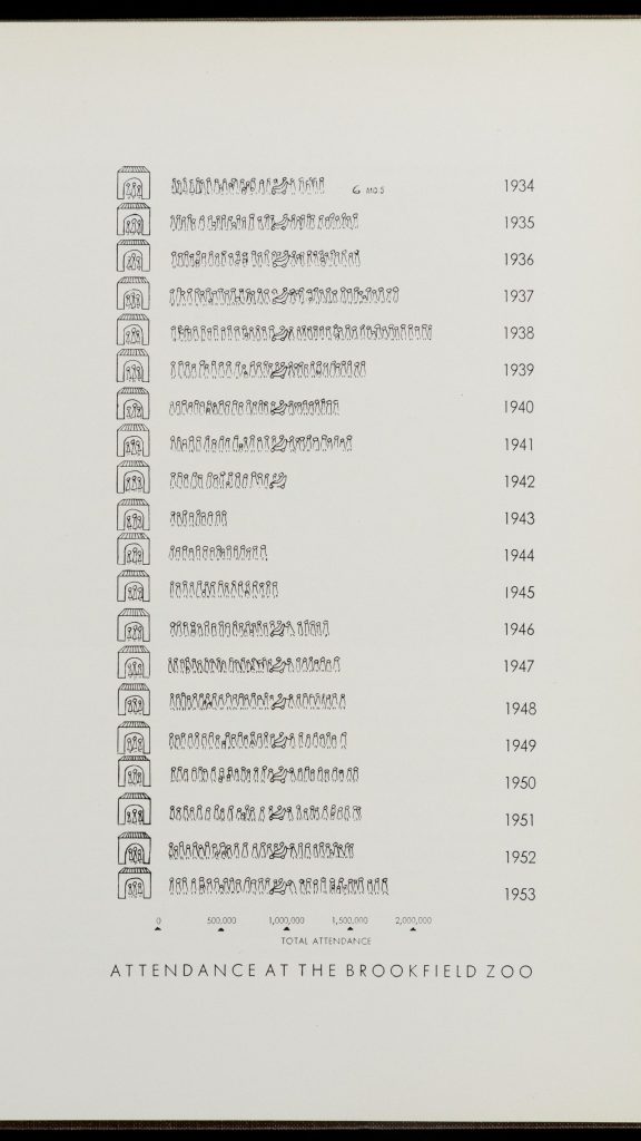 Attendance chart for the Brookfield Zoon showign the years 1934-1953. Attendance peaks in 1938, decreases until 1943, and rises again until 1953.