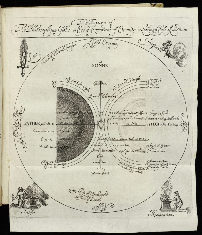 Partly hand-drawn, partly printed diagram of Böhme's image of the cosmology of the universe. The universe is represented through a large circle that takes up most of the page. Where the circle meets the four corners of the page are four key elements. Clockwise from the upper left, these are law (represented by a sword), Gospel (represented by a hand extending from a cloud and holding flowers), Resignation (represented by a man kneeling at an altar on which an offering is burning), and Self (represented by a man holding a quill pen and kneeling before an altar that is spewing clouds). Within the circle there is a XY axis with the human heart where the lines meet. Elements of the Christian Trinity are at the ends of three of the axes (the Father on left horizontal, the Son on the upright vertical, and the Holy Ghost on the right horizontal). Two large semicircles take up most of the plain. They mirror each other, both with their centers at the ends of the horizontal axes, and their edges running from the top of the vertical axis to the heart at the center of the axes to the bottom of the vertical axis. The left-hand semicircle is shaded. Within both are numerous numbered and labeled points representing various elements and aspects of the soul.