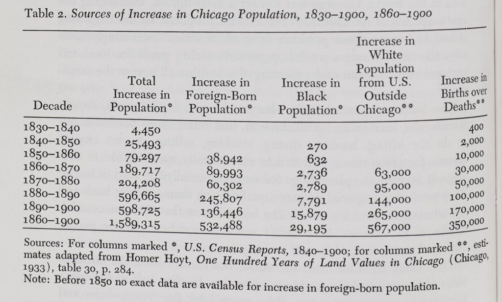 Printed chart showing the sources of the increase in Chicago's population from 1830-1900, demonstrating that after 1850 the foreign-born population increased dramatically.