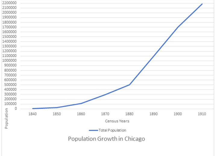 Graph showing Chicago's population growth from 1840 through 1910 in increments of 100,000. Time is the X axis and population is the Y axis. The population starts to increase dramatically after 1880.