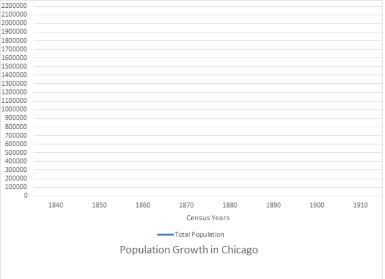 Empty graph that will show the population growth in Chicago from 1840 through 1910. The X axis is time and the Y axis is population.