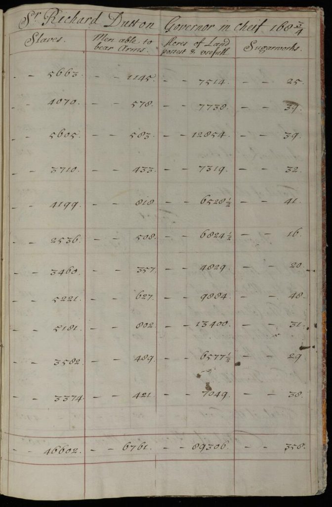 Handwritten chart listing the number of slaves, men able to bear arms, acres of "useful" land, and sugarworks.