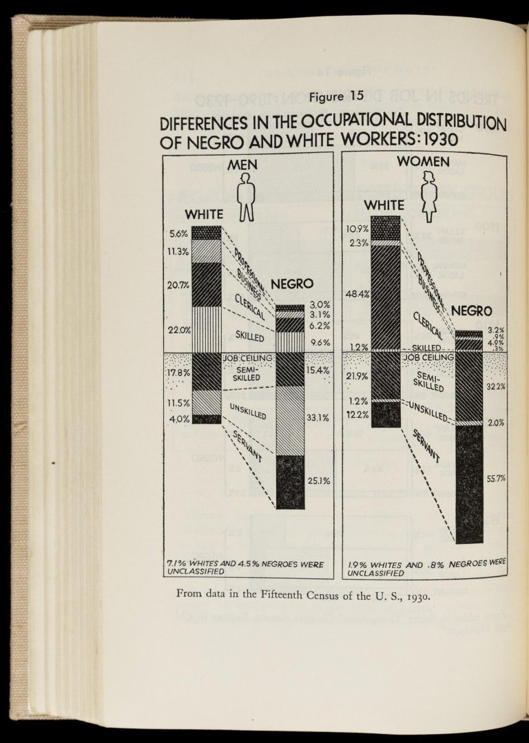 Chart in a printed book showing the percentages of white and Black workers employed in different industries in 1930. Substantially larger percentages of Black men and women work in semi-skilled and unskilled jobs than white men and women. The difference is more pronounced for women, because 55.7% of Black women work as servants.